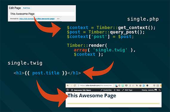 Illustration explaining how twig and PHP code work with Timber to produce a single web page