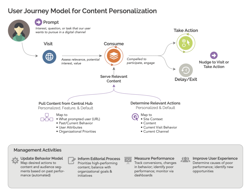 Diagram showing how content can be personalized during a digital interaction. First there is a prompt. The user has an interest, question or task that they want to pursue in a digital channel. This leads to a Visit to that channel, in which they assess the relevance of the content, potential interest and value to address their need. As they interact with content, the system pulls content from the central content hub which can include default content, featured content, and personalized content. This can be mapped to their referring URL, past or current behavior, known user attributes, or the organization's priorities. The system can also determine what actions are relevant for the user, depending on site context, content, current behavior and current channel. As the user engages with this personalized experience, they can choose to take an action during this visit, or delay that action and exit. After this, the system may do something to follow up with them to nudge them to return or take an action. The diagram also summarizes four management activities that need to happen behind the scenes to support a personalized experience: 1. Update Behavior Model: Map desired actions to content and audience seg- ments based on past perfor- mance (automated) 2. Inform Editorial Process: Prioritize high-performing content; balance with organizational goals & initiatives 3. Measure Performance: Track conversions, changes in behavior; identify poor performance; monitor via dashboards 4. Improve User Experience: Determine causes of poor performance; identify new opportunities