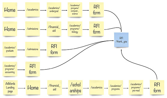 A series of post-it notes illustrating the pathways users take to reach conversion points