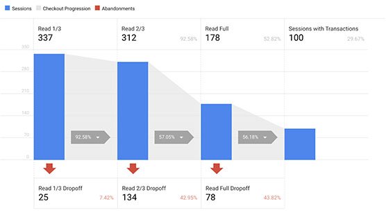 Screenshot of a Google Analytics checkout progression graph