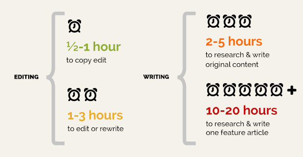 Content Time Graph