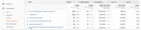 Google Analytics Conversion Performance report