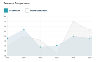 Google Graph Example 2