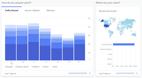 Google Analytics bar graph showing how users were acquired and country of origin