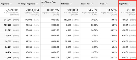 Screenshot of Google Analytics with Page Value column highlighted