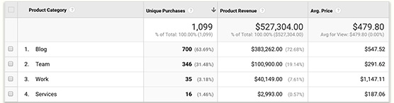 Google Analytics Product Categories report