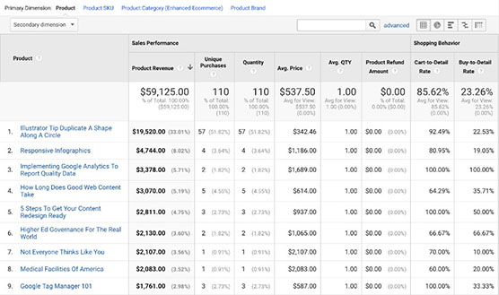 Screenshot of a Google Analytics product chart