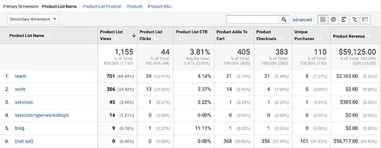 Screenshot of a Google Analytics product list name chart