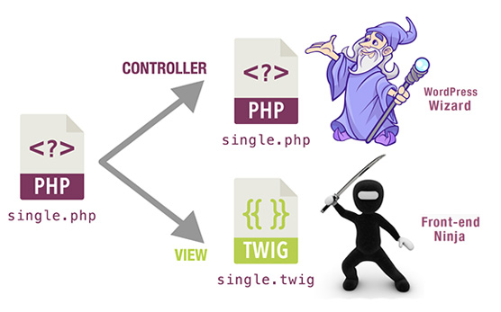 Illustration showing the relationship between 'controller' and 'view' files