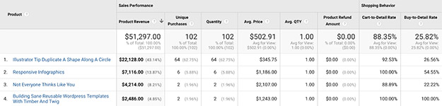 Screenshot of a Google Analytics sales performance chart