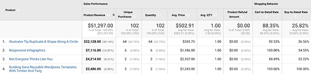 Screenshot of a Google Analytics sales performance chart