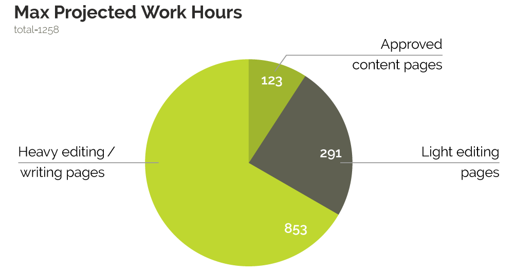 Website Writing Hours