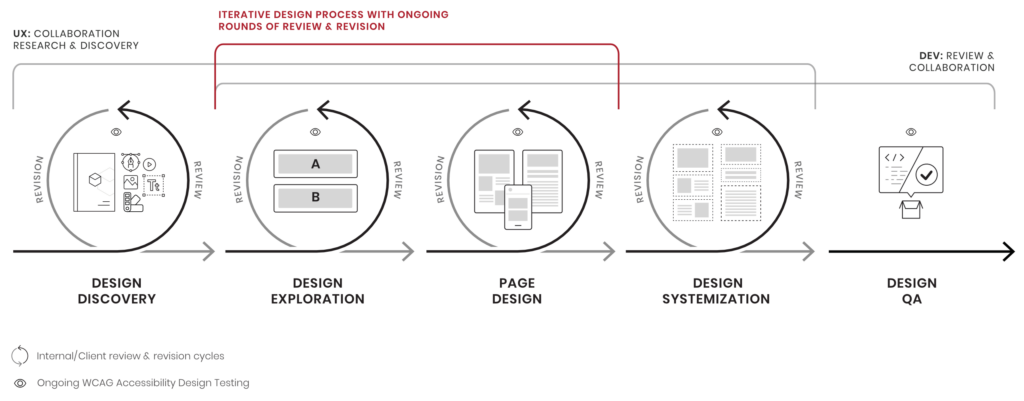 accessibility is tested throughout the design process