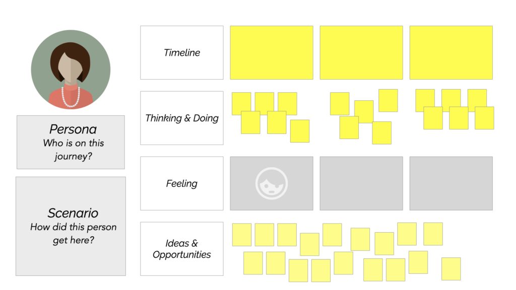 Graphic showing the layout of an experience map workshop