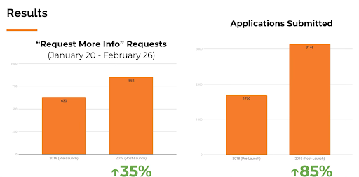 A graphic showing post-launch increases of RFIs and Applications