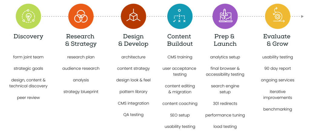 website redesign process infographic