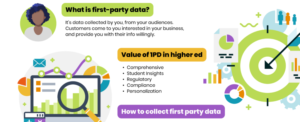 An infographic explaining first party data